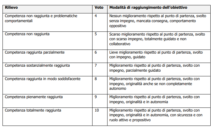 GRIGLIA VALUTAZIONE FINALE